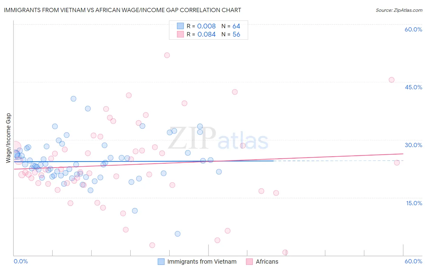Immigrants from Vietnam vs African Wage/Income Gap