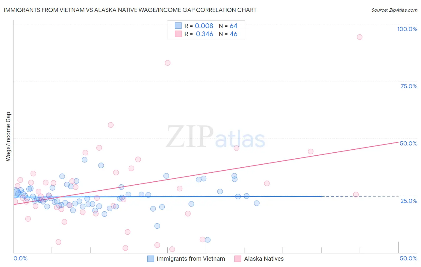 Immigrants from Vietnam vs Alaska Native Wage/Income Gap