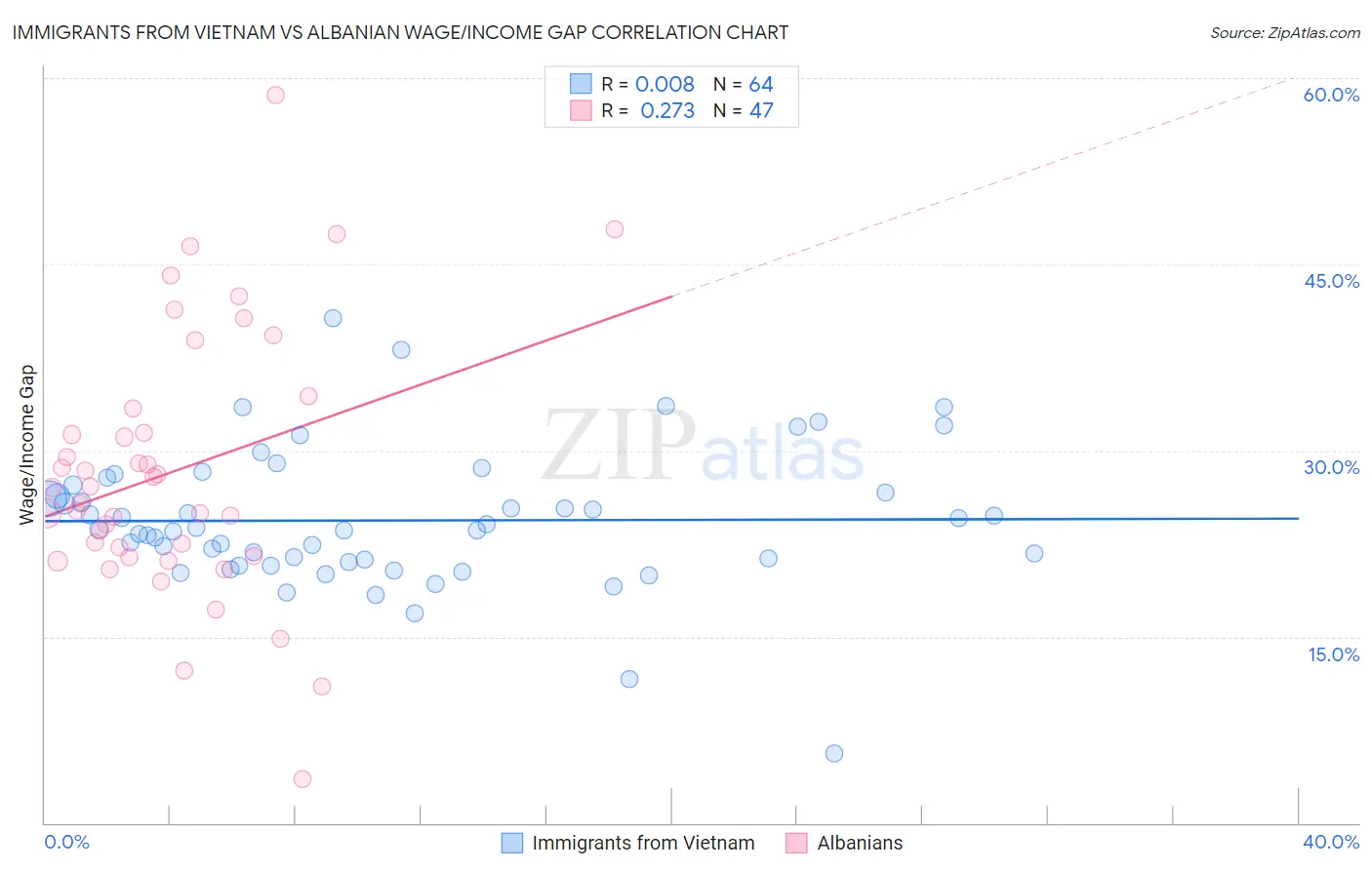 Immigrants from Vietnam vs Albanian Wage/Income Gap