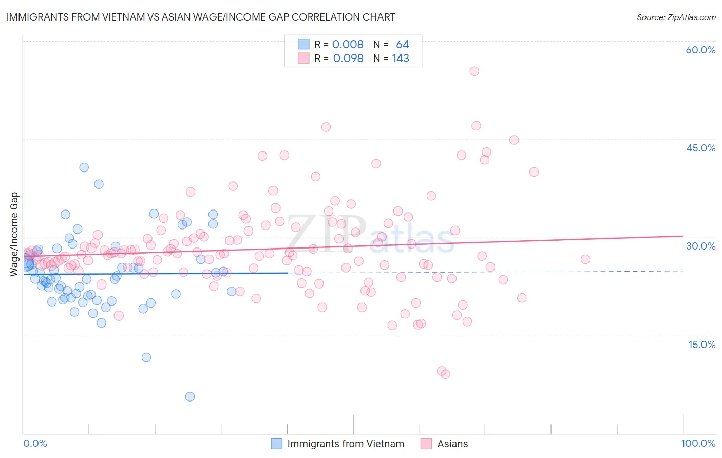 Immigrants from Vietnam vs Asian Wage/Income Gap