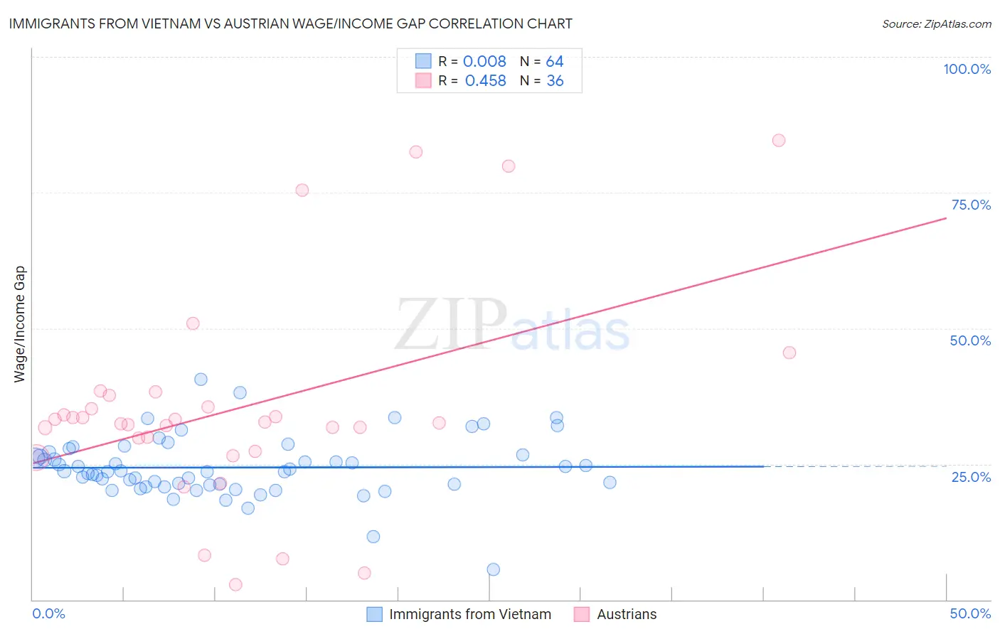 Immigrants from Vietnam vs Austrian Wage/Income Gap