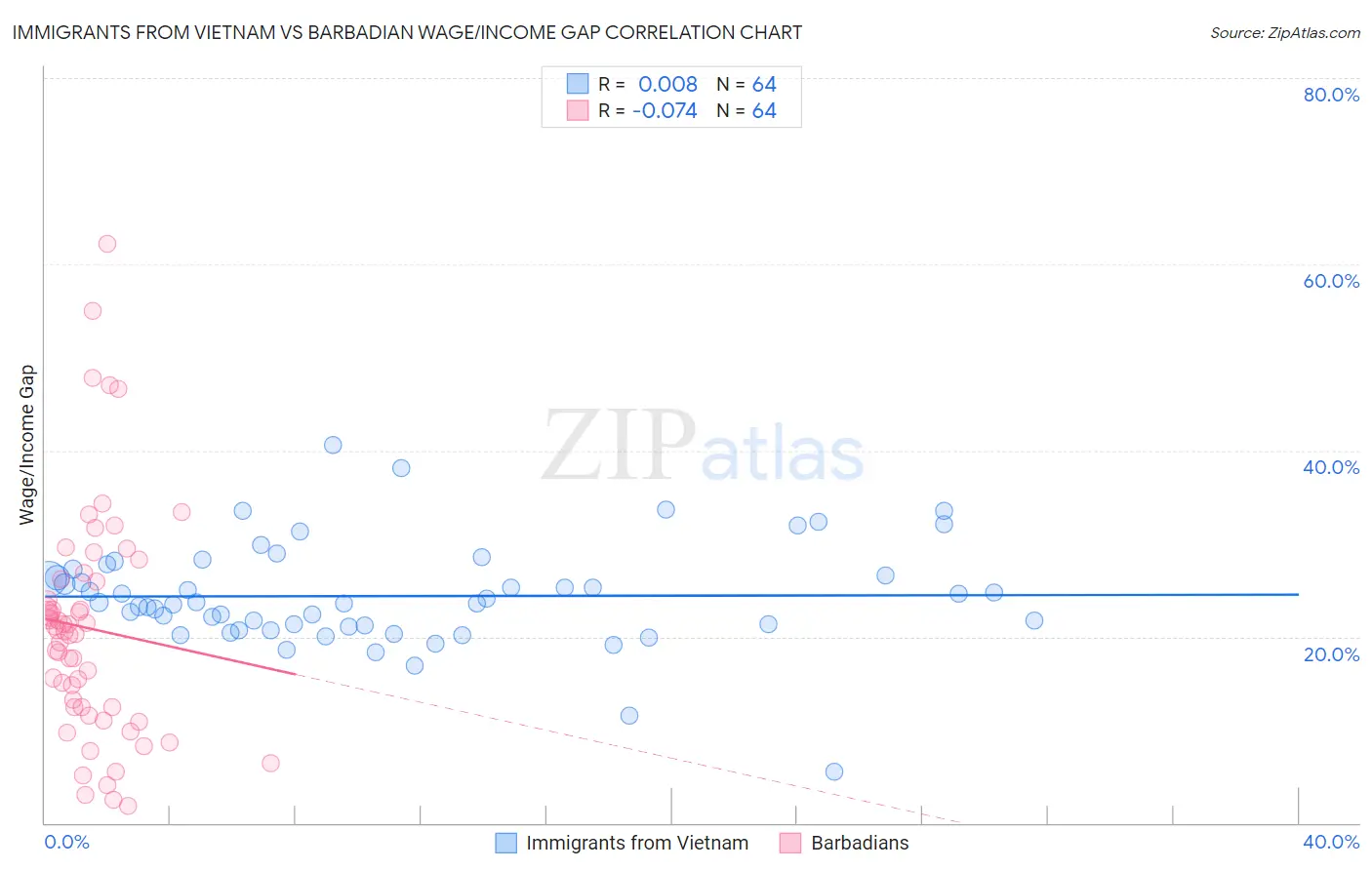 Immigrants from Vietnam vs Barbadian Wage/Income Gap
