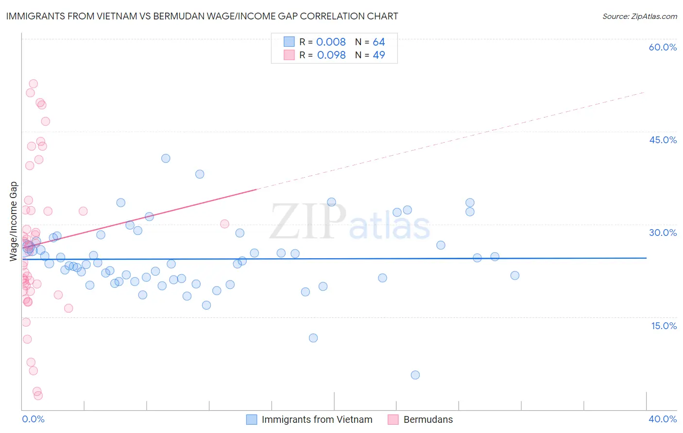 Immigrants from Vietnam vs Bermudan Wage/Income Gap
