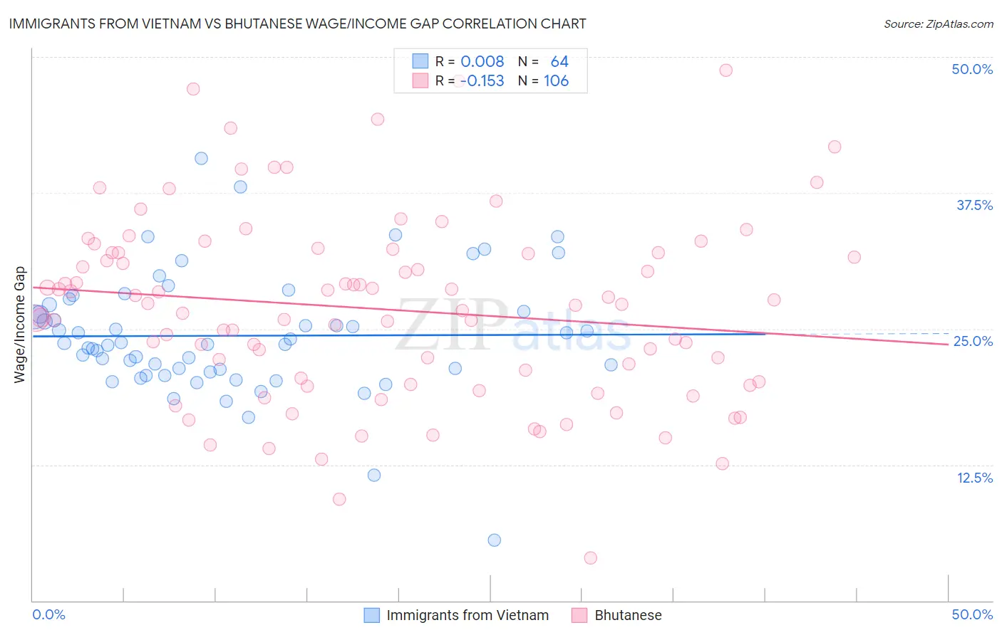 Immigrants from Vietnam vs Bhutanese Wage/Income Gap