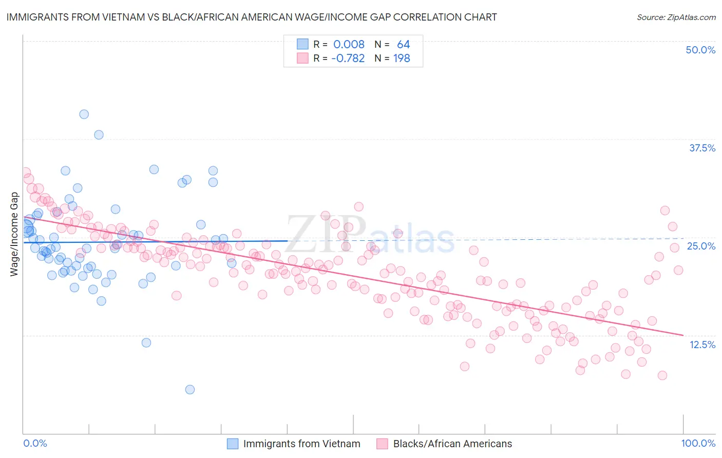 Immigrants from Vietnam vs Black/African American Wage/Income Gap