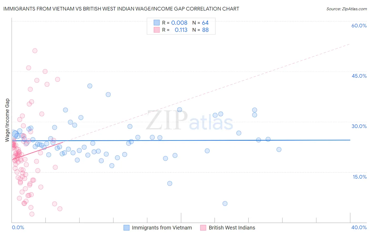 Immigrants from Vietnam vs British West Indian Wage/Income Gap