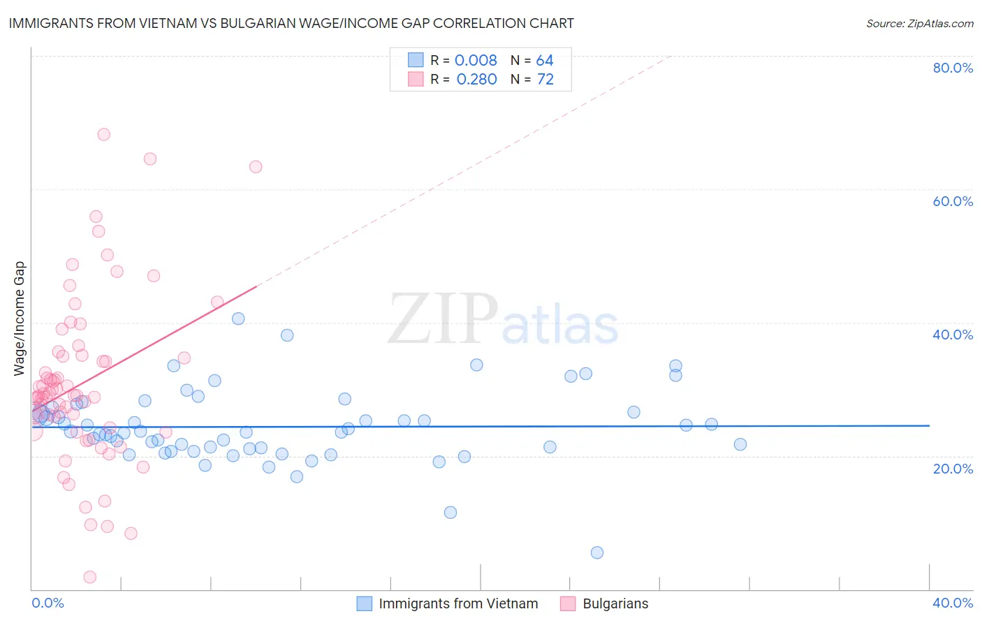 Immigrants from Vietnam vs Bulgarian Wage/Income Gap