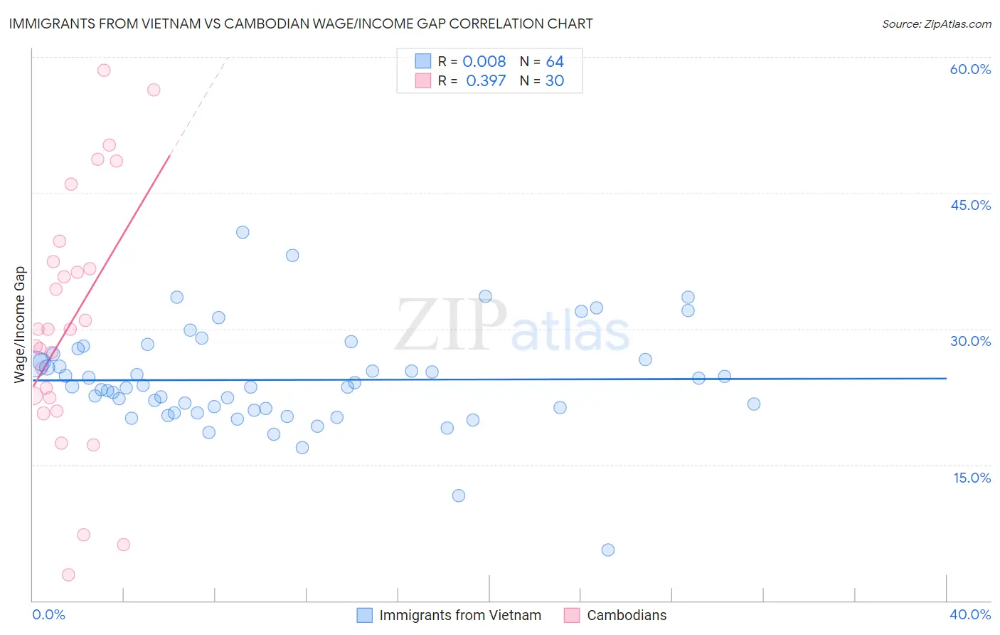 Immigrants from Vietnam vs Cambodian Wage/Income Gap