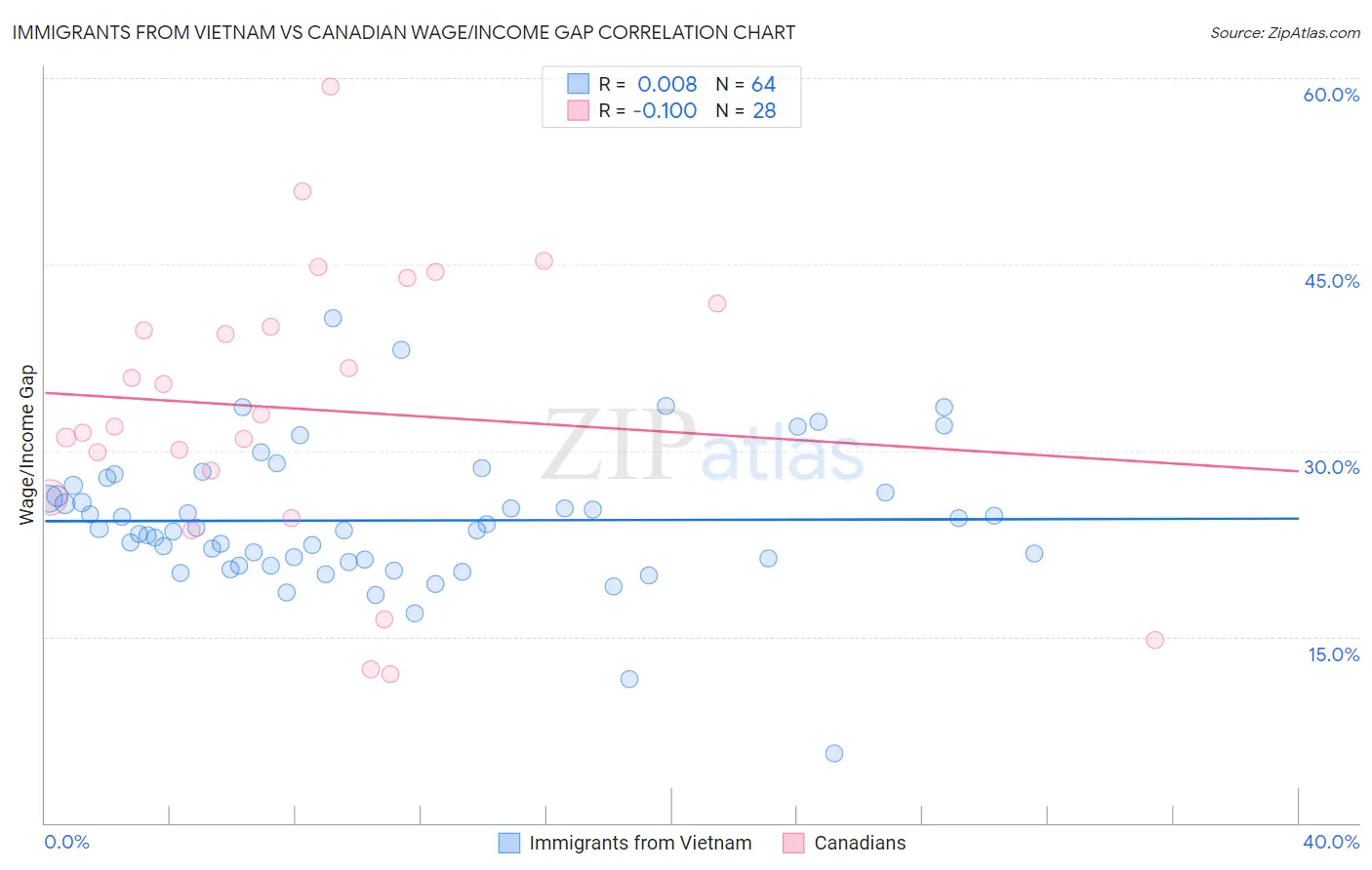 Immigrants from Vietnam vs Canadian Wage/Income Gap