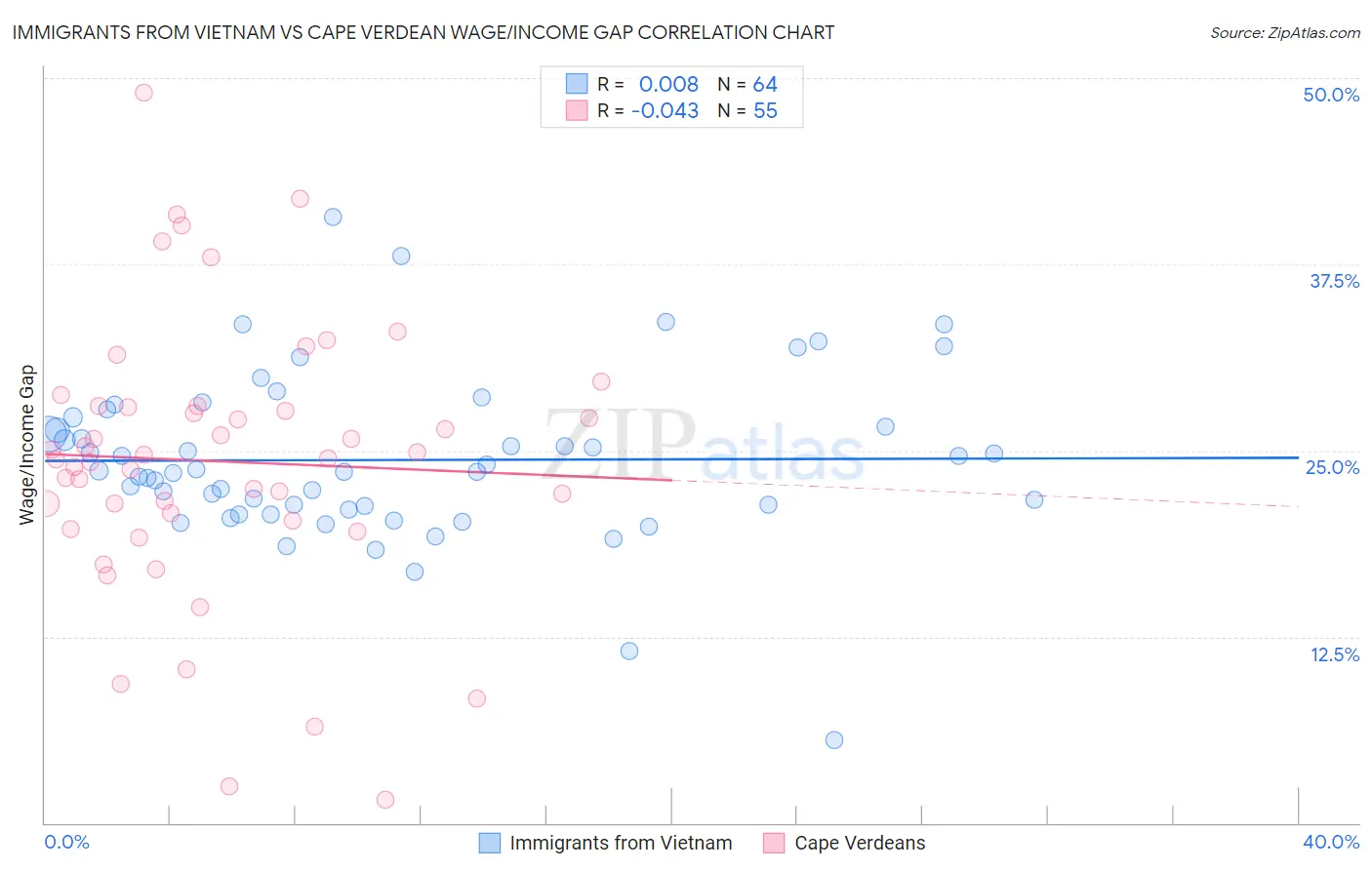 Immigrants from Vietnam vs Cape Verdean Wage/Income Gap