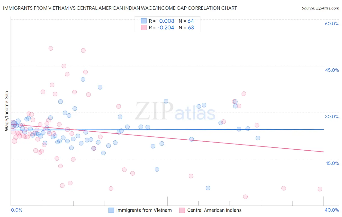 Immigrants from Vietnam vs Central American Indian Wage/Income Gap