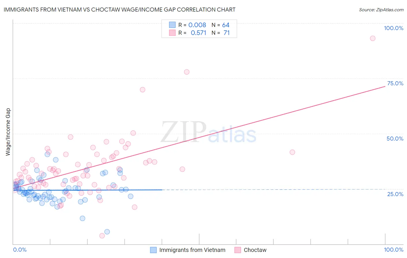Immigrants from Vietnam vs Choctaw Wage/Income Gap