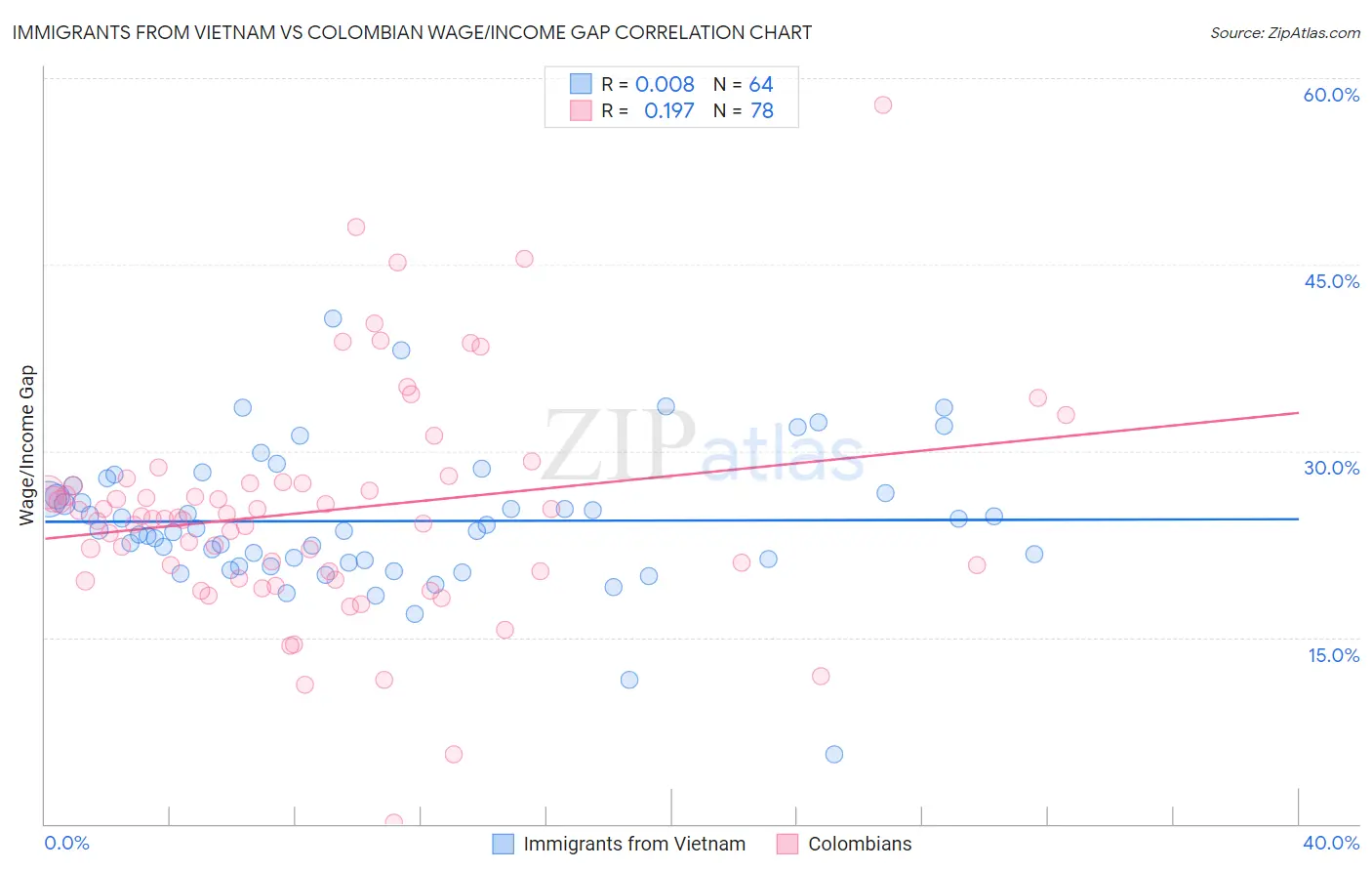 Immigrants from Vietnam vs Colombian Wage/Income Gap