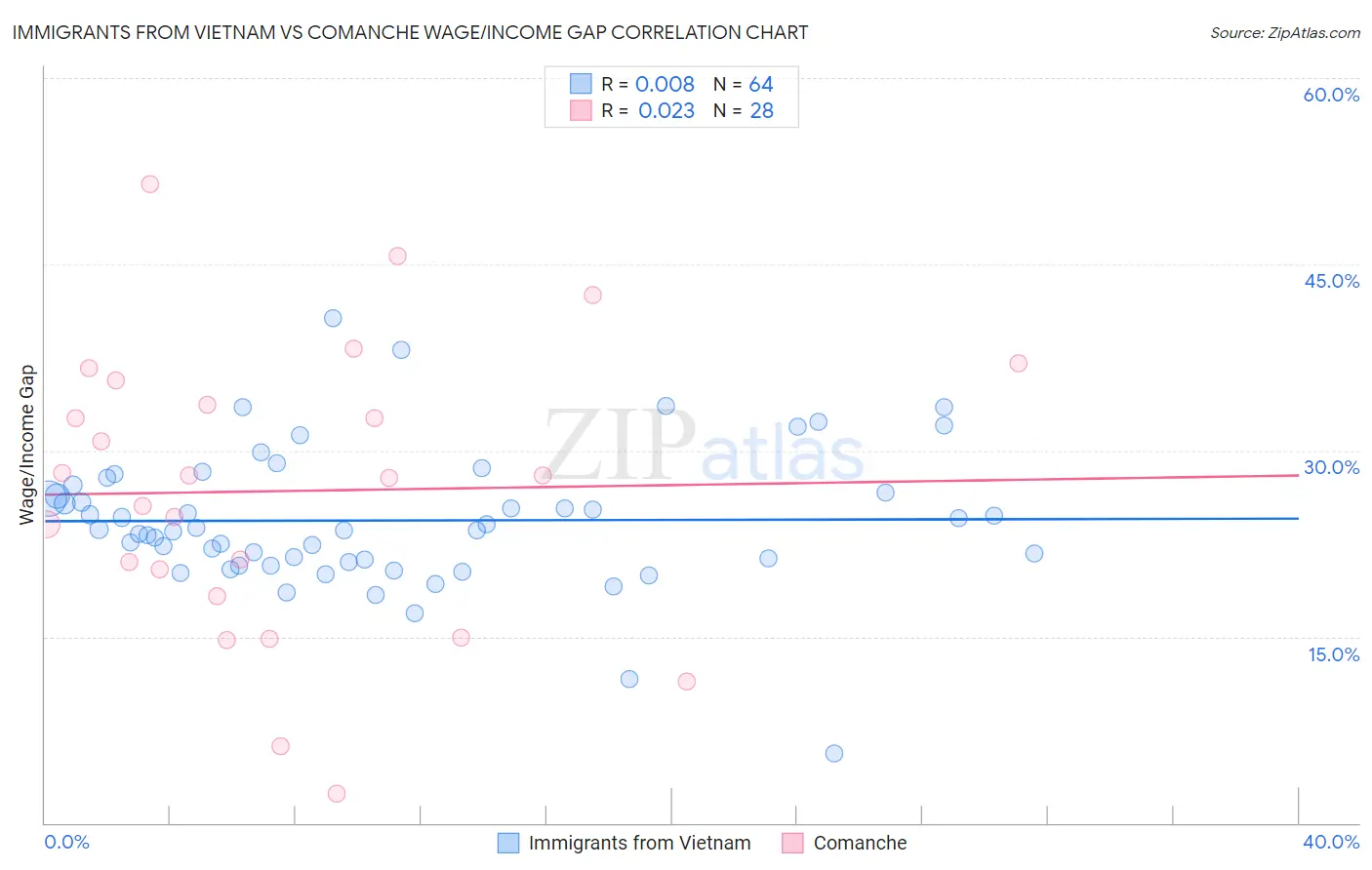 Immigrants from Vietnam vs Comanche Wage/Income Gap
