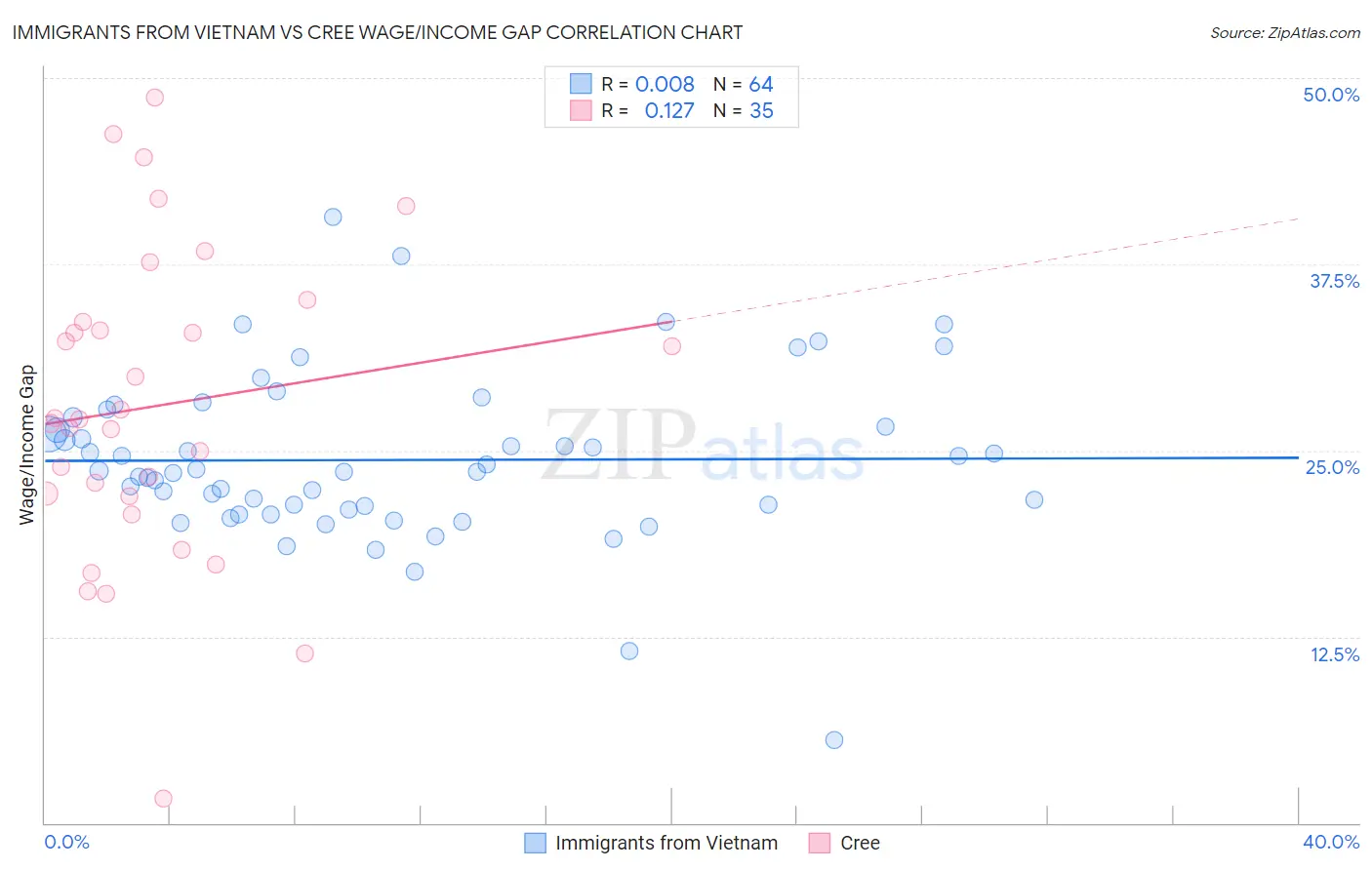 Immigrants from Vietnam vs Cree Wage/Income Gap