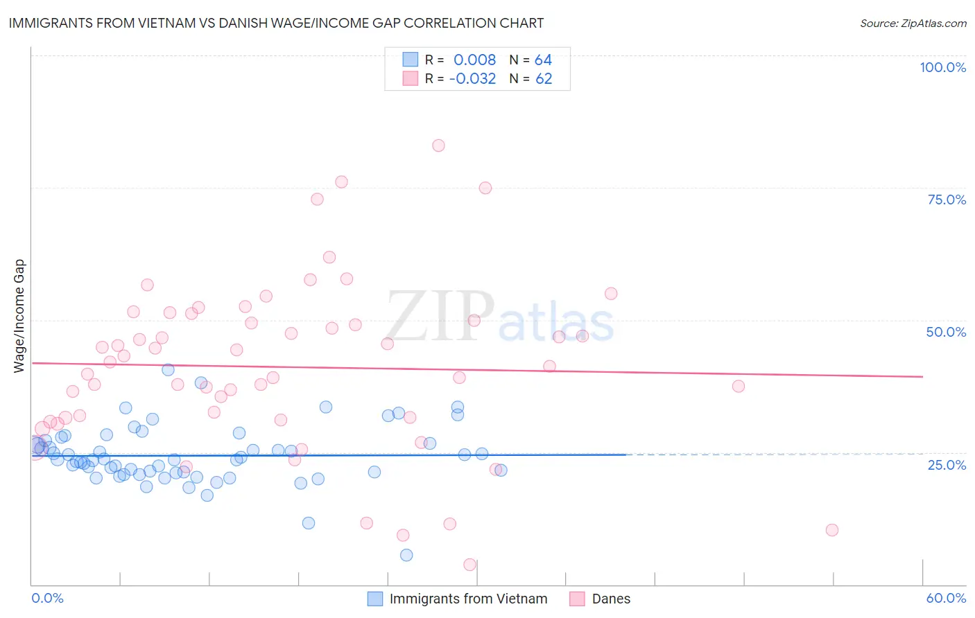 Immigrants from Vietnam vs Danish Wage/Income Gap