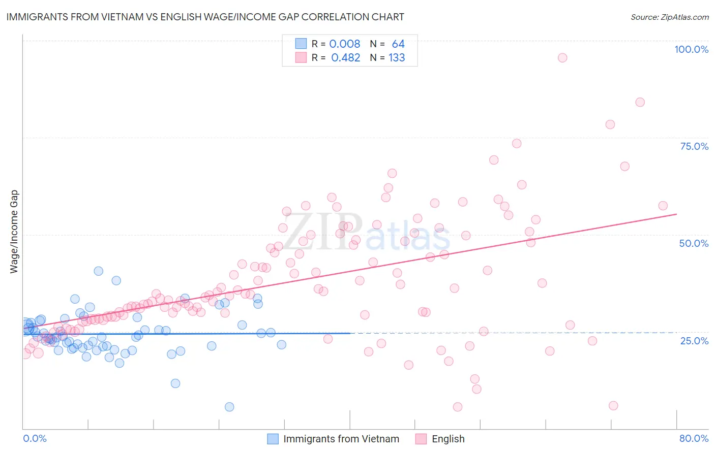 Immigrants from Vietnam vs English Wage/Income Gap