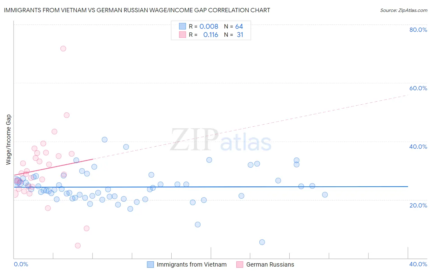 Immigrants from Vietnam vs German Russian Wage/Income Gap