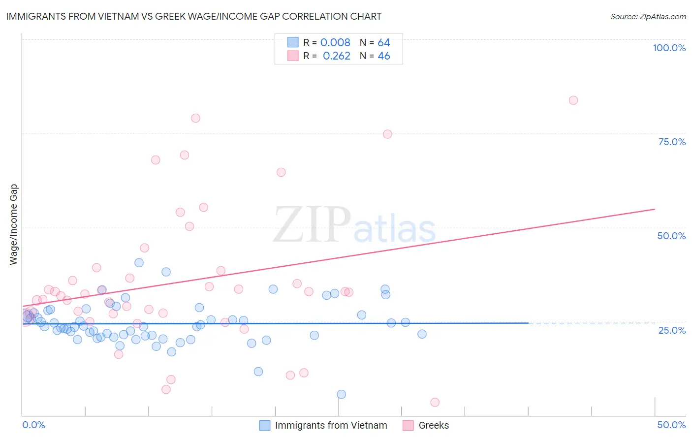 Immigrants from Vietnam vs Greek Wage/Income Gap