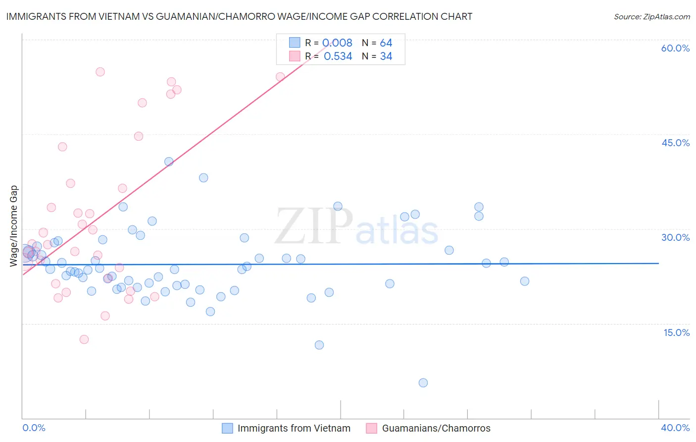 Immigrants from Vietnam vs Guamanian/Chamorro Wage/Income Gap