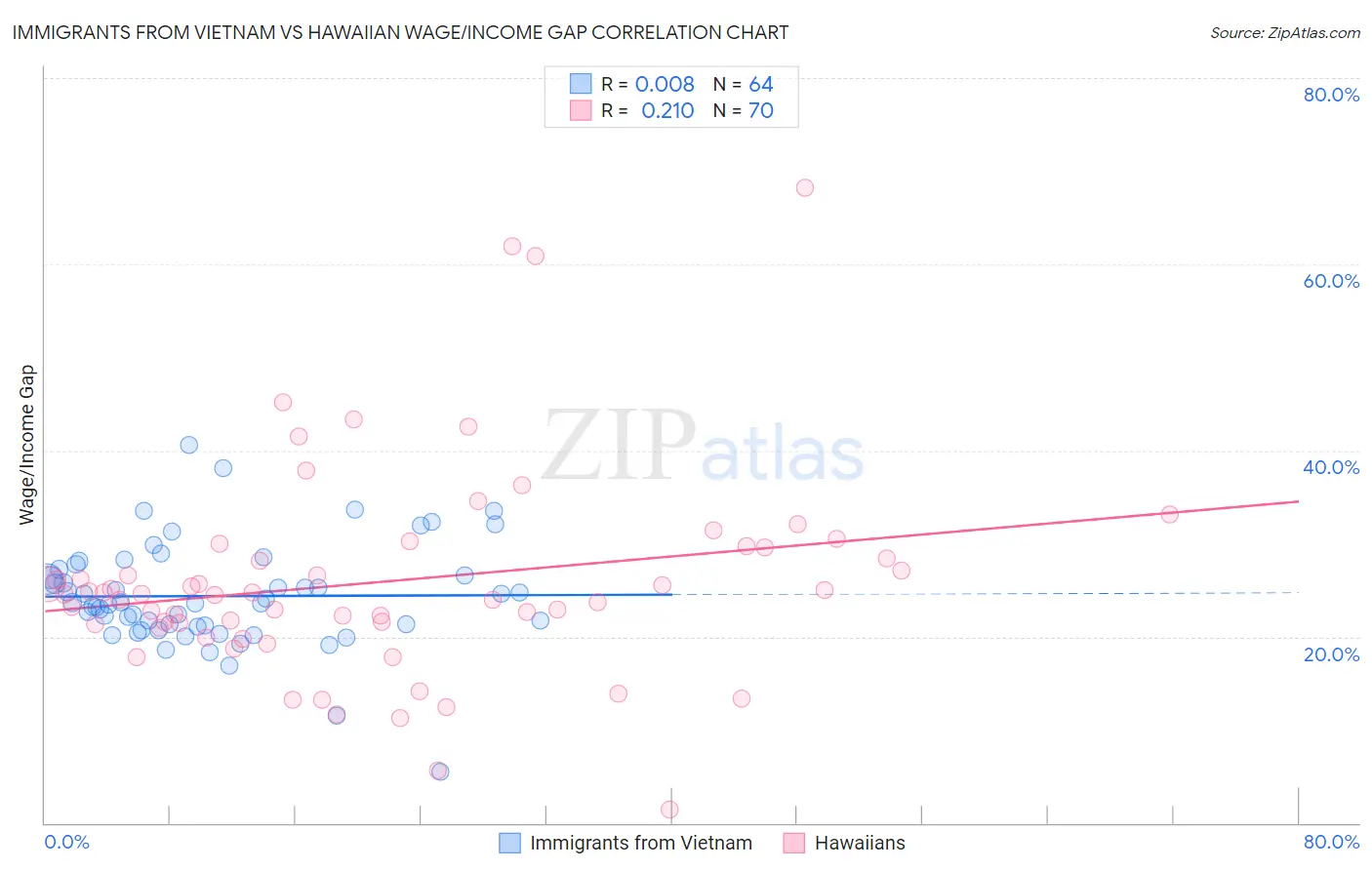 Immigrants from Vietnam vs Hawaiian Wage/Income Gap