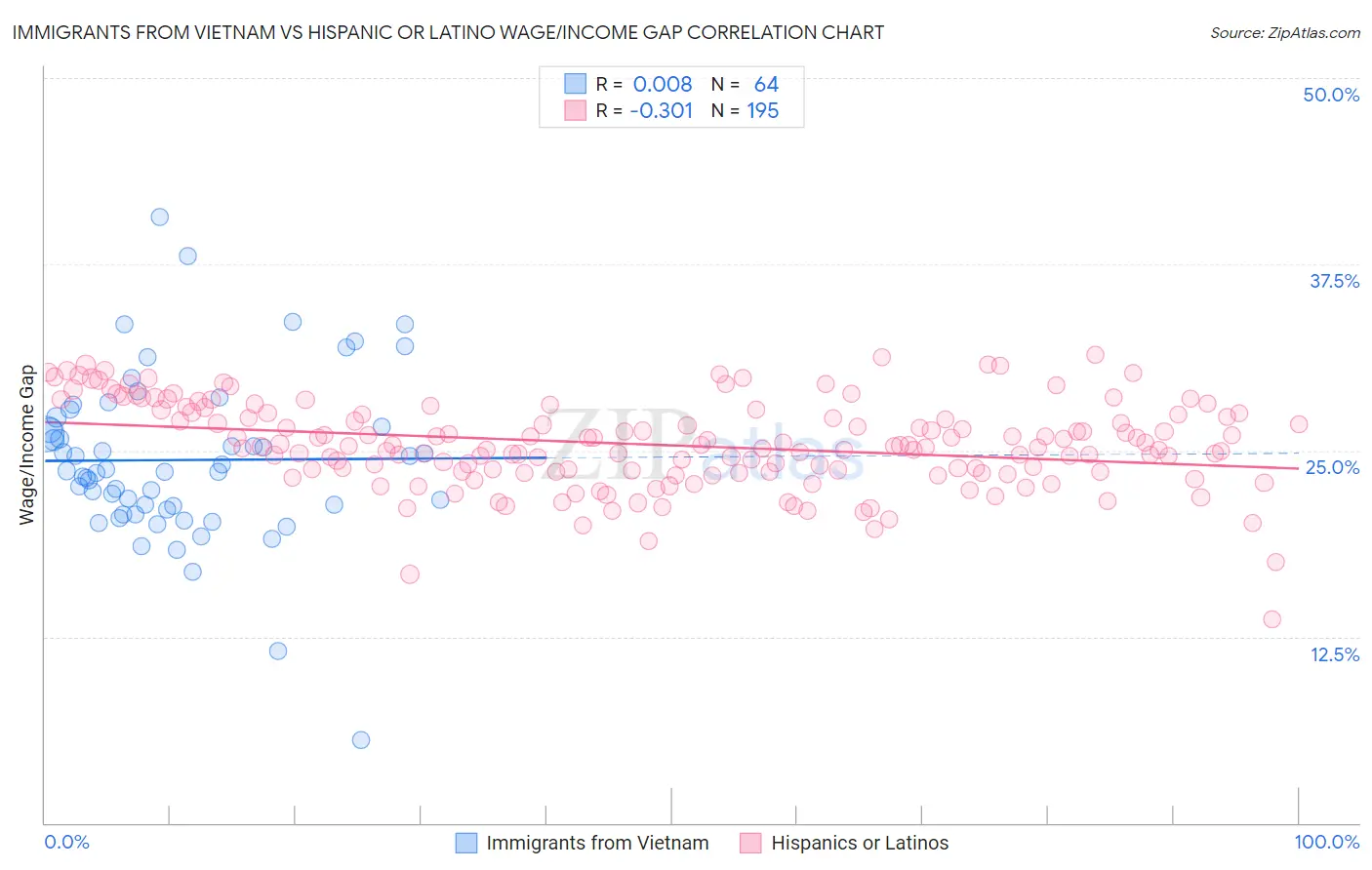 Immigrants from Vietnam vs Hispanic or Latino Wage/Income Gap