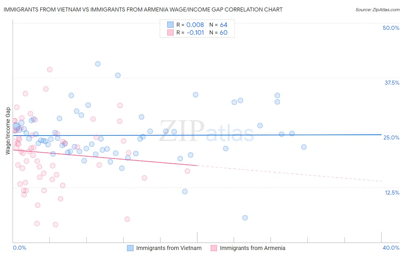 Immigrants from Vietnam vs Immigrants from Armenia Wage/Income Gap