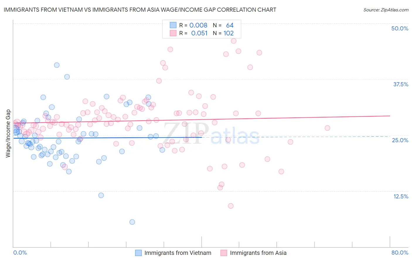 Immigrants from Vietnam vs Immigrants from Asia Wage/Income Gap
