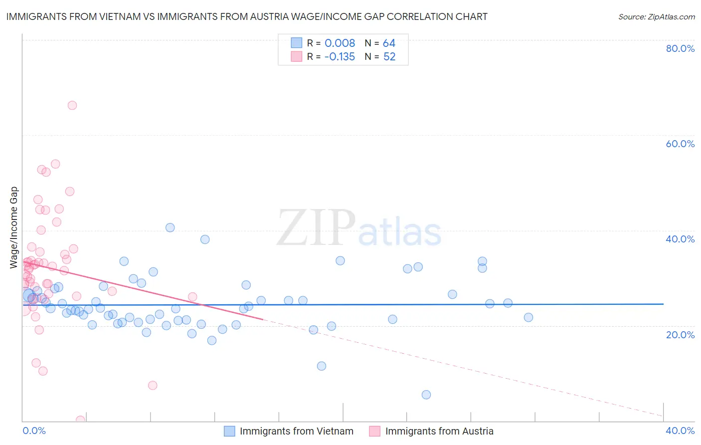 Immigrants from Vietnam vs Immigrants from Austria Wage/Income Gap
