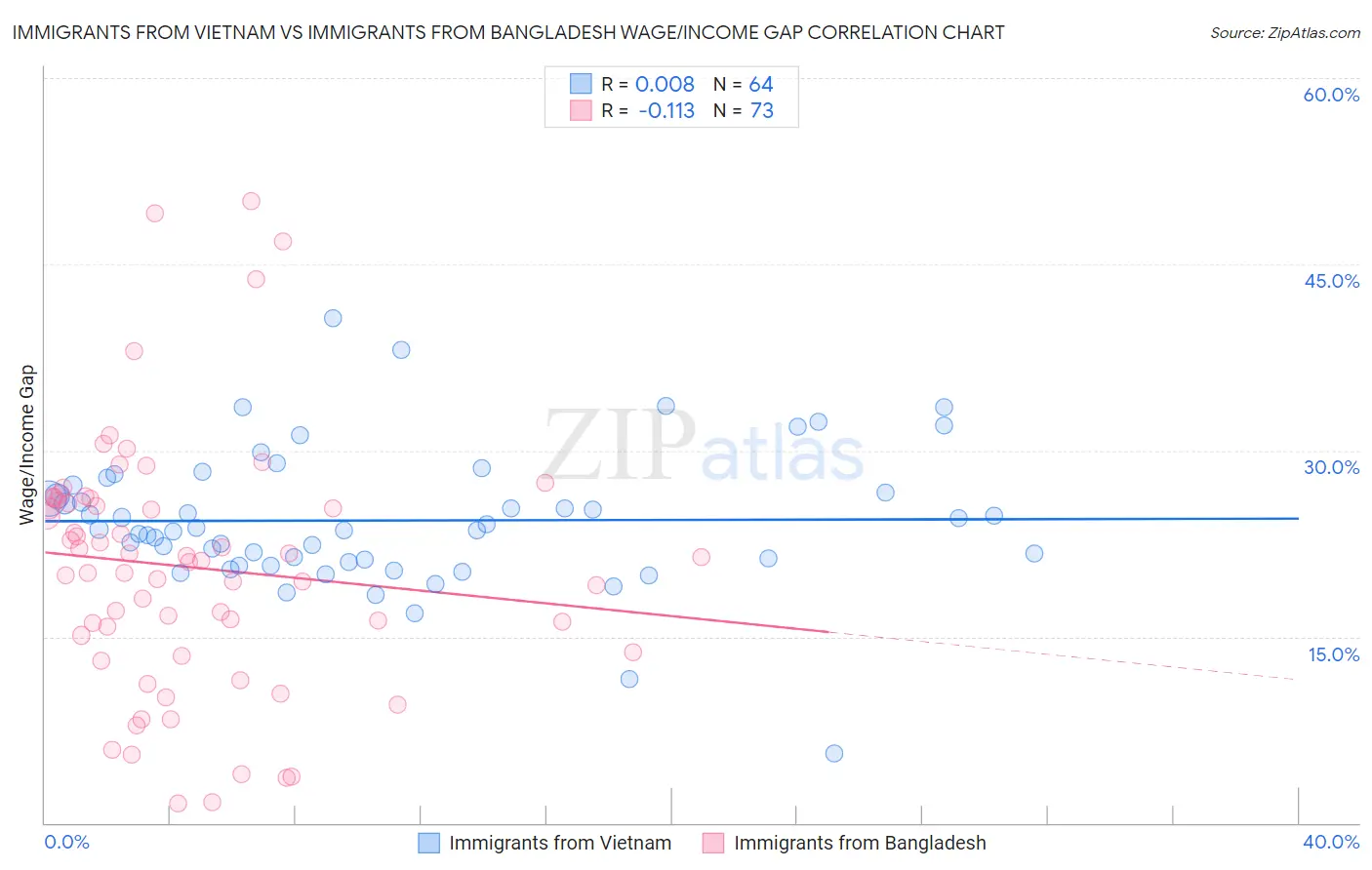 Immigrants from Vietnam vs Immigrants from Bangladesh Wage/Income Gap