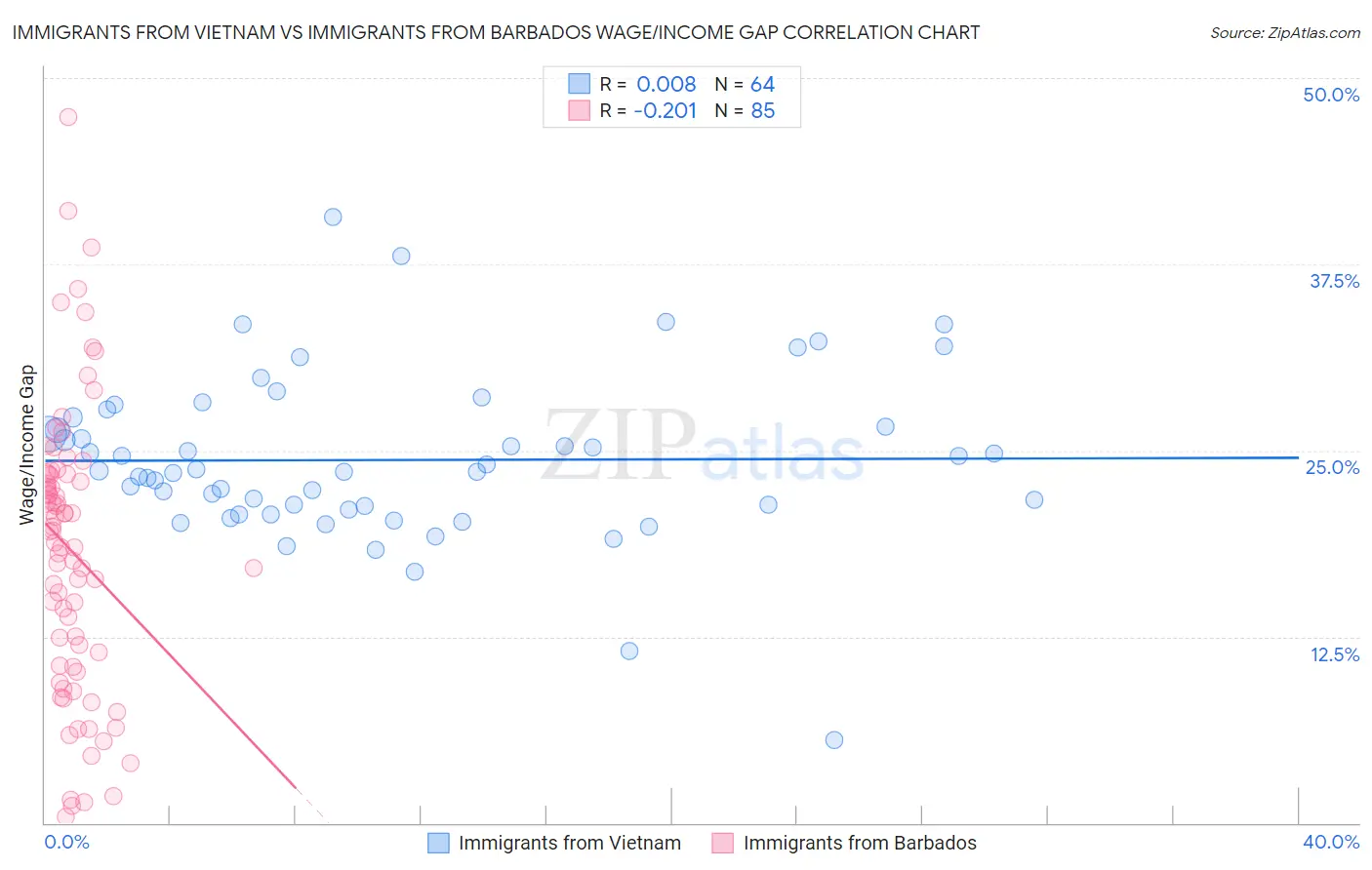 Immigrants from Vietnam vs Immigrants from Barbados Wage/Income Gap