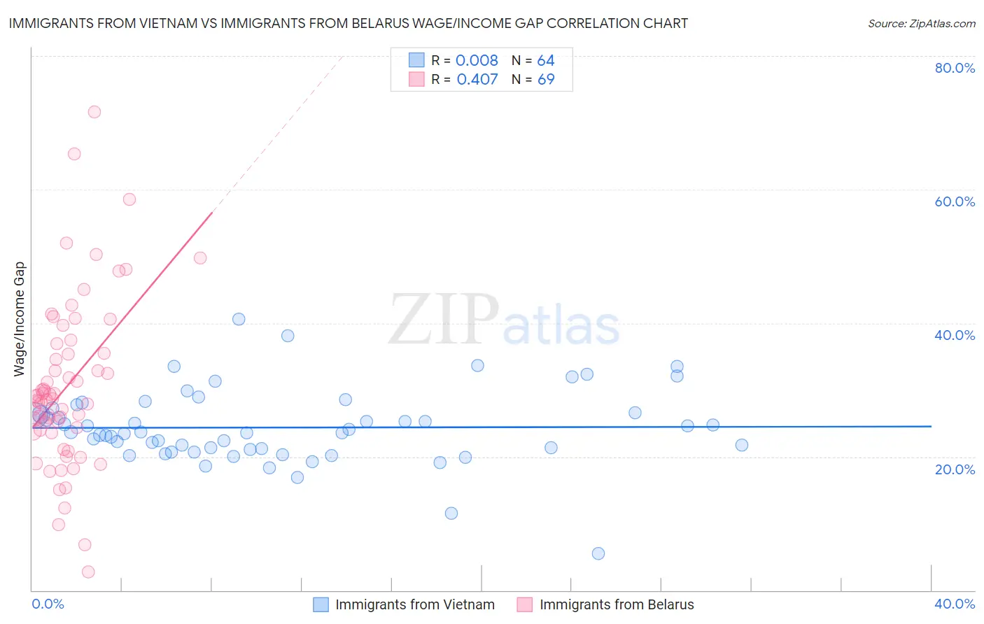 Immigrants from Vietnam vs Immigrants from Belarus Wage/Income Gap