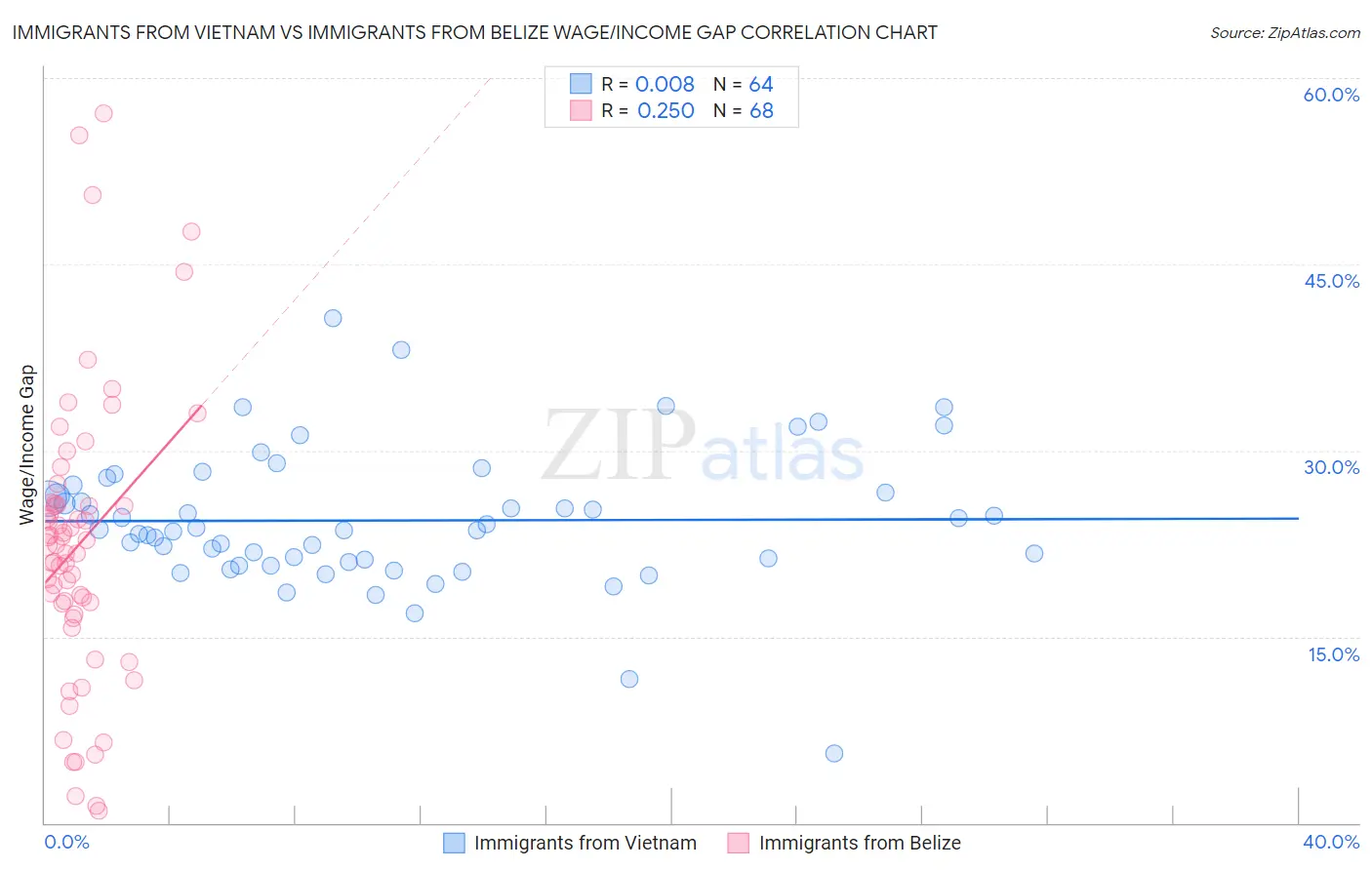 Immigrants from Vietnam vs Immigrants from Belize Wage/Income Gap