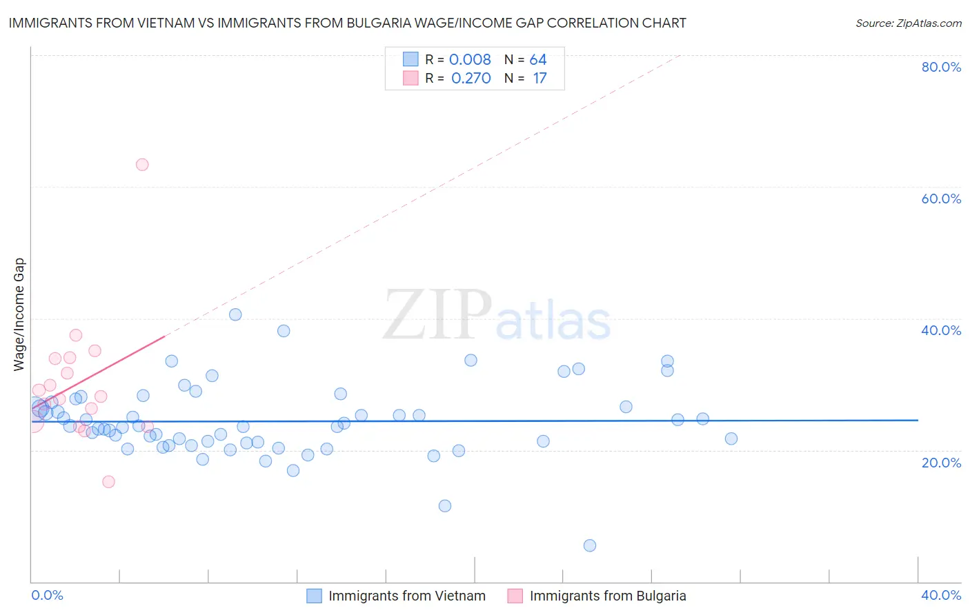 Immigrants from Vietnam vs Immigrants from Bulgaria Wage/Income Gap