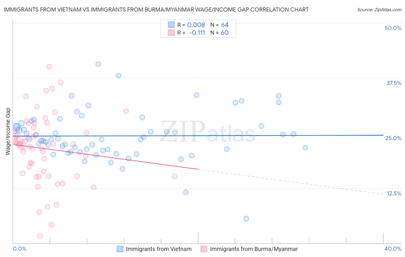 Immigrants from Vietnam vs Immigrants from Burma/Myanmar Wage/Income Gap