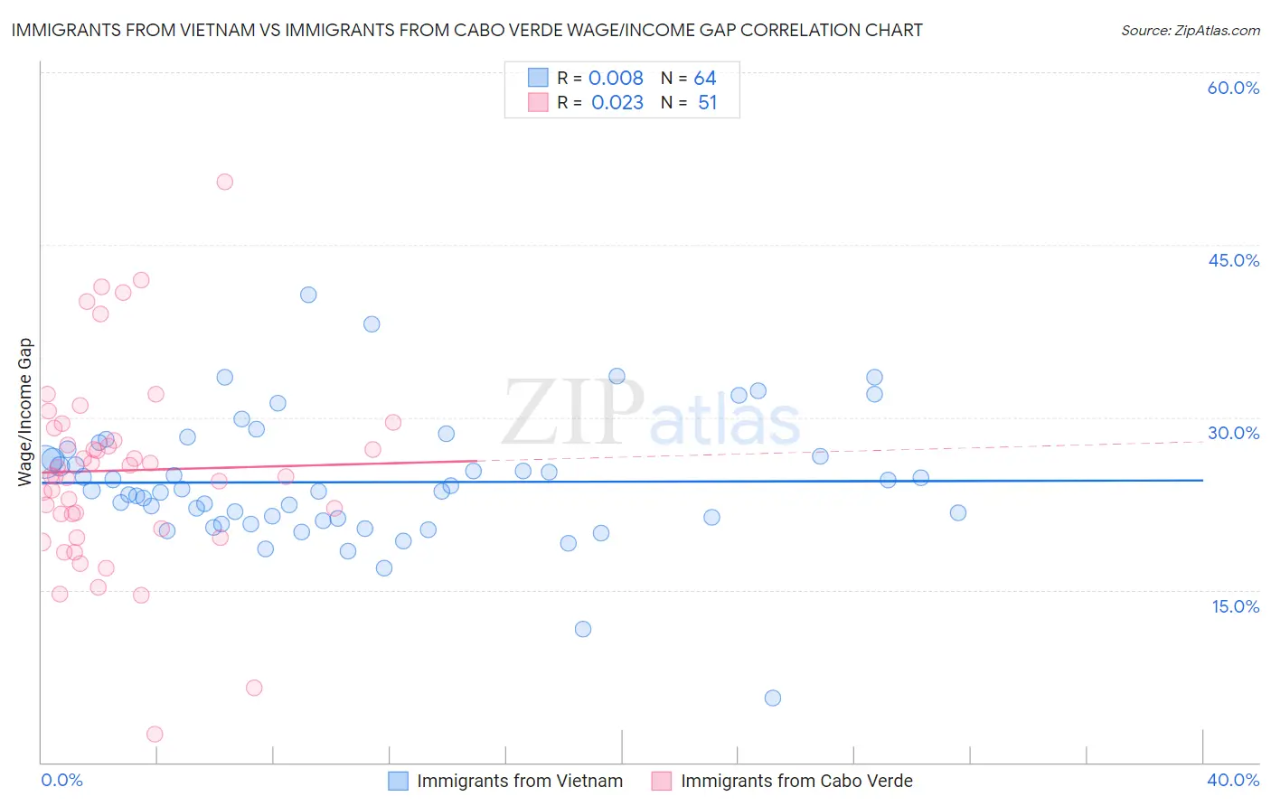 Immigrants from Vietnam vs Immigrants from Cabo Verde Wage/Income Gap