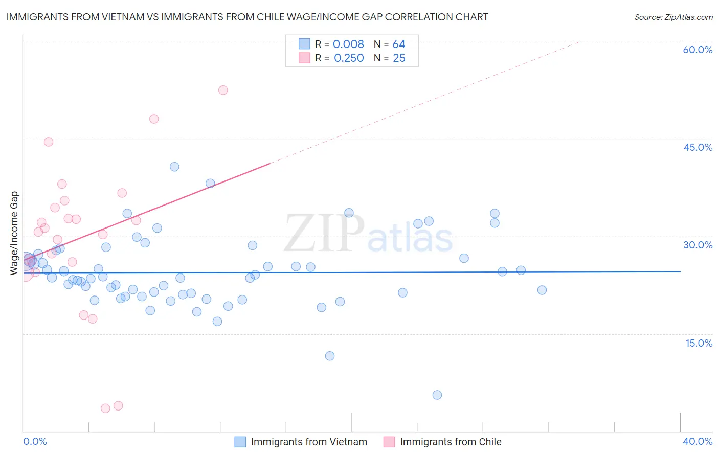 Immigrants from Vietnam vs Immigrants from Chile Wage/Income Gap