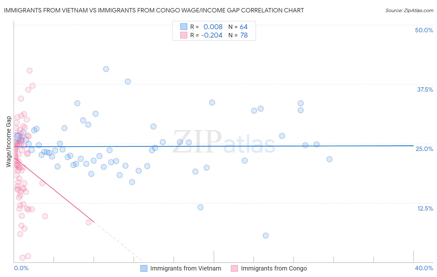 Immigrants from Vietnam vs Immigrants from Congo Wage/Income Gap