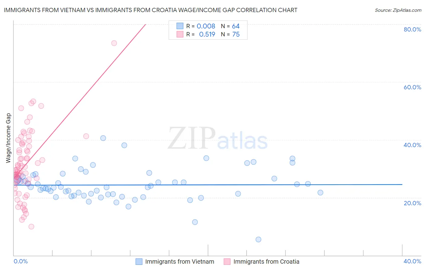 Immigrants from Vietnam vs Immigrants from Croatia Wage/Income Gap