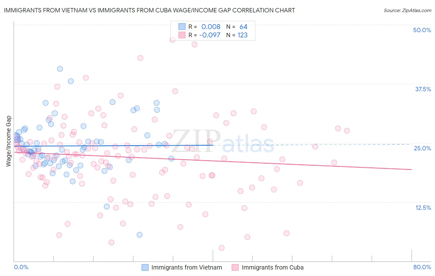 Immigrants from Vietnam vs Immigrants from Cuba Wage/Income Gap