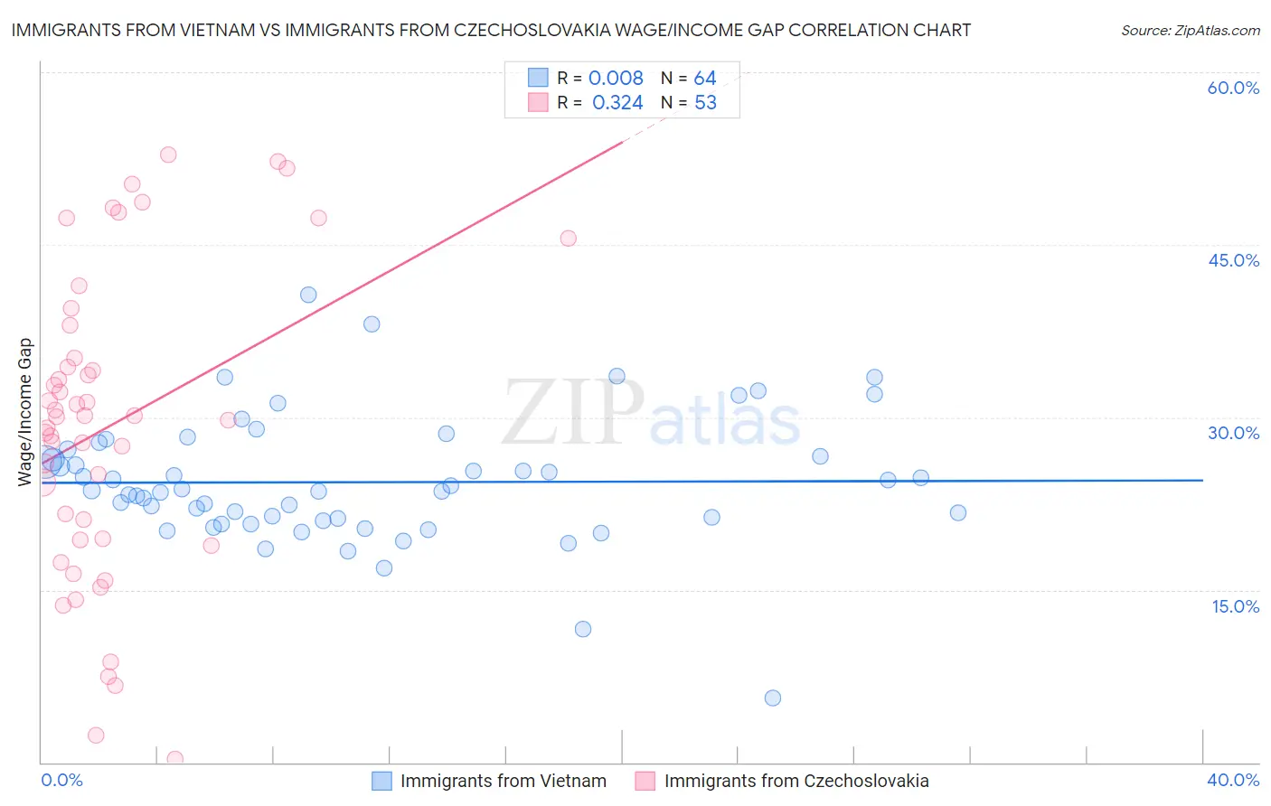 Immigrants from Vietnam vs Immigrants from Czechoslovakia Wage/Income Gap