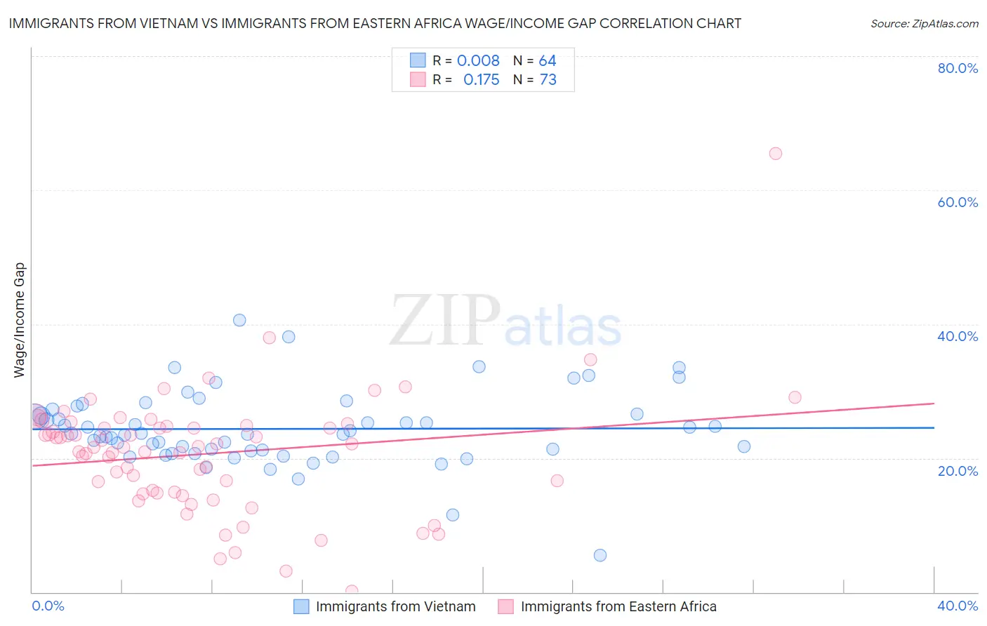 Immigrants from Vietnam vs Immigrants from Eastern Africa Wage/Income Gap