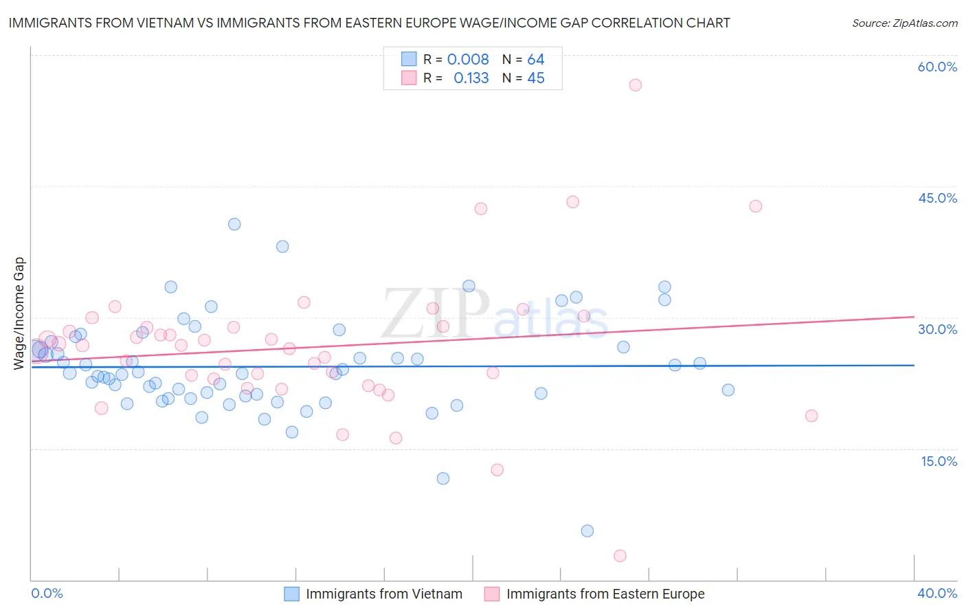 Immigrants from Vietnam vs Immigrants from Eastern Europe Wage/Income Gap