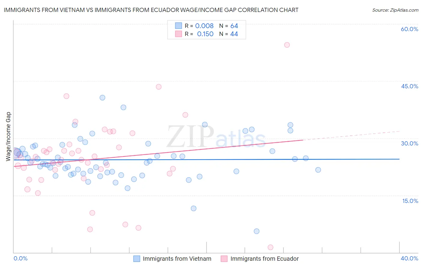 Immigrants from Vietnam vs Immigrants from Ecuador Wage/Income Gap