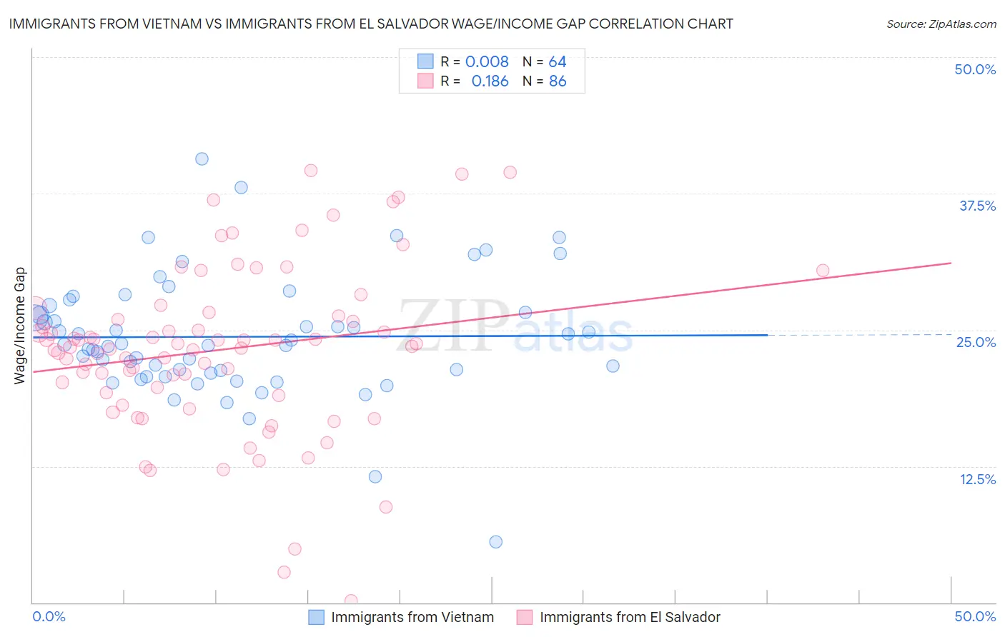 Immigrants from Vietnam vs Immigrants from El Salvador Wage/Income Gap