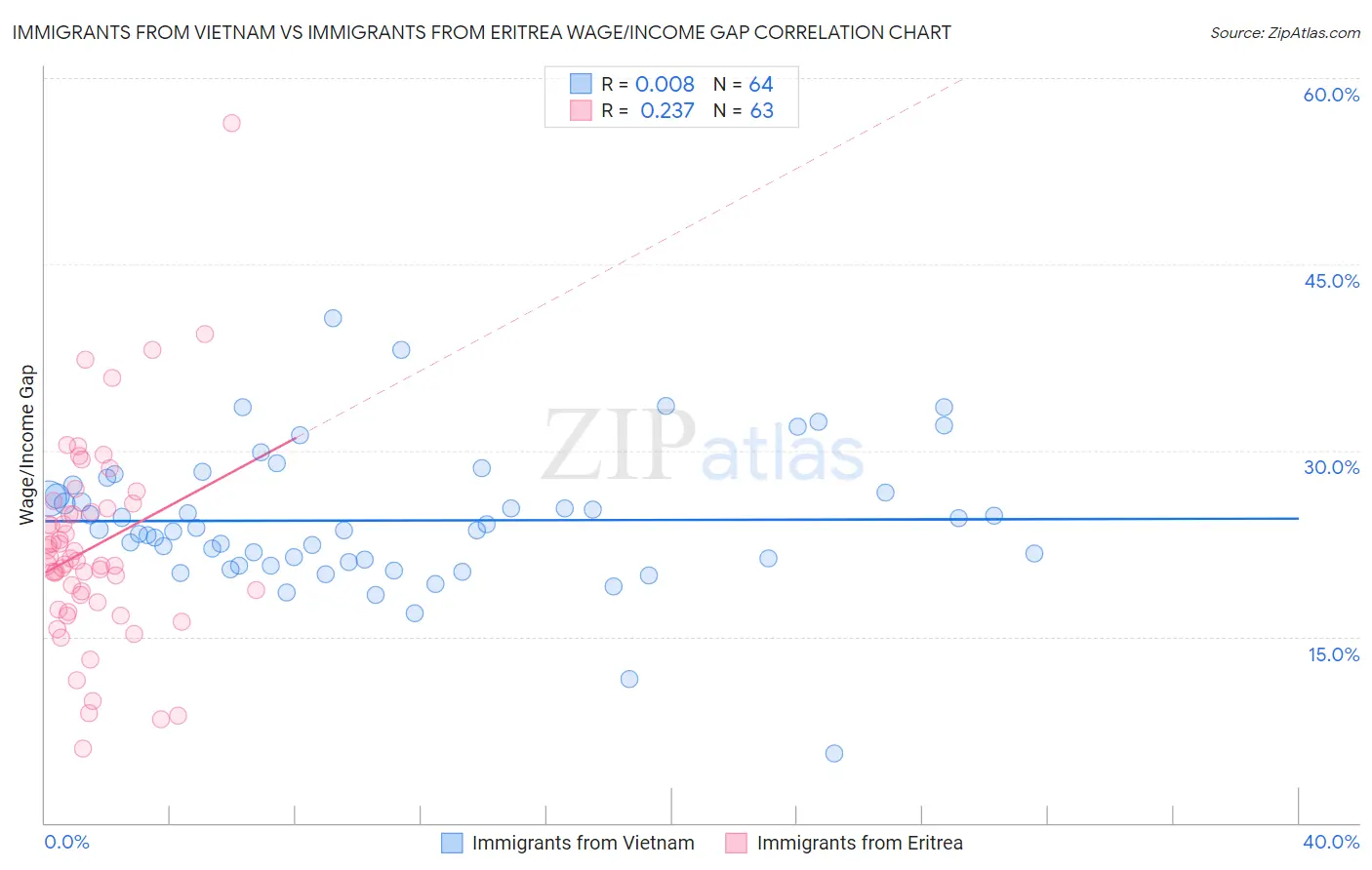 Immigrants from Vietnam vs Immigrants from Eritrea Wage/Income Gap