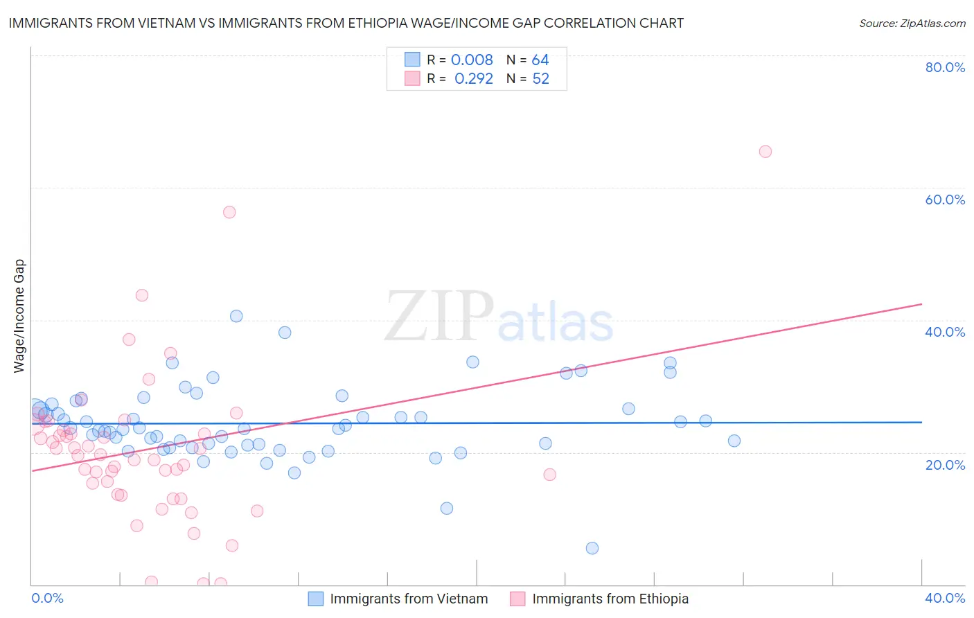 Immigrants from Vietnam vs Immigrants from Ethiopia Wage/Income Gap