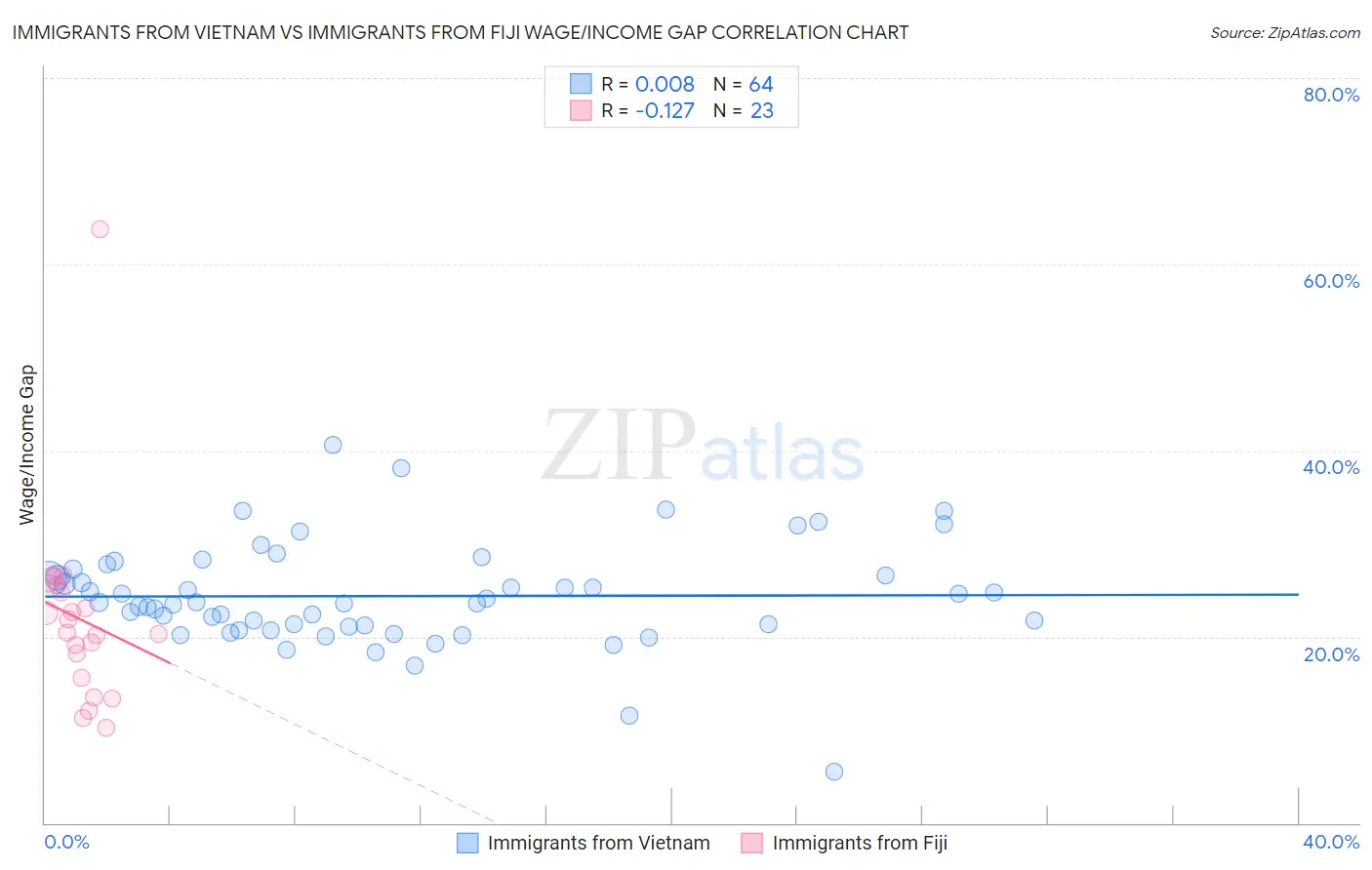 Immigrants from Vietnam vs Immigrants from Fiji Wage/Income Gap