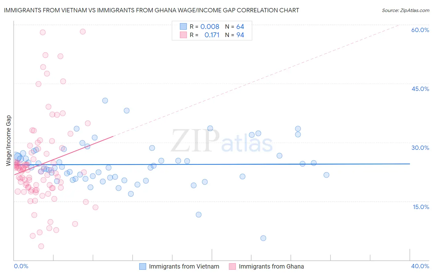 Immigrants from Vietnam vs Immigrants from Ghana Wage/Income Gap