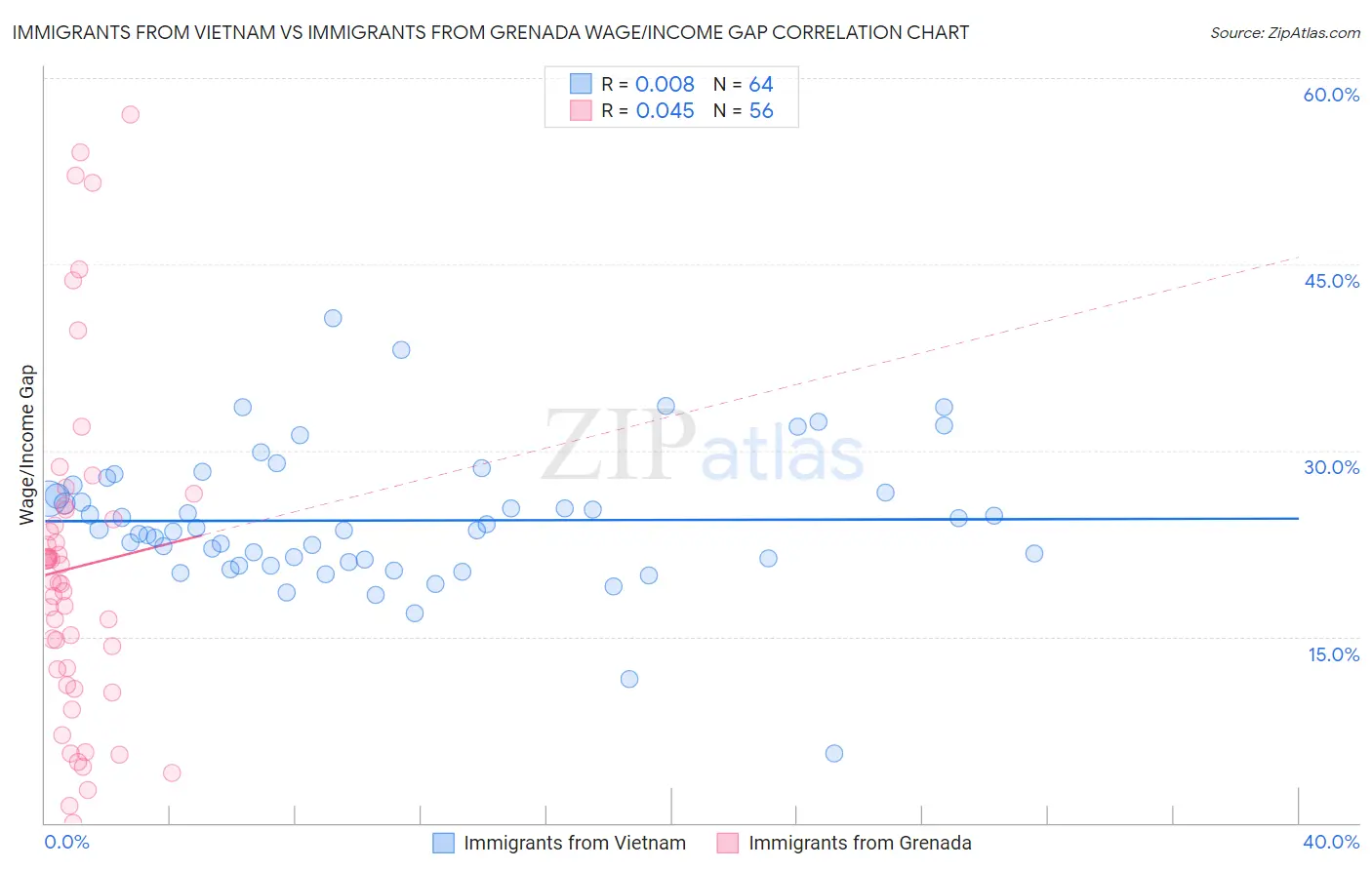 Immigrants from Vietnam vs Immigrants from Grenada Wage/Income Gap